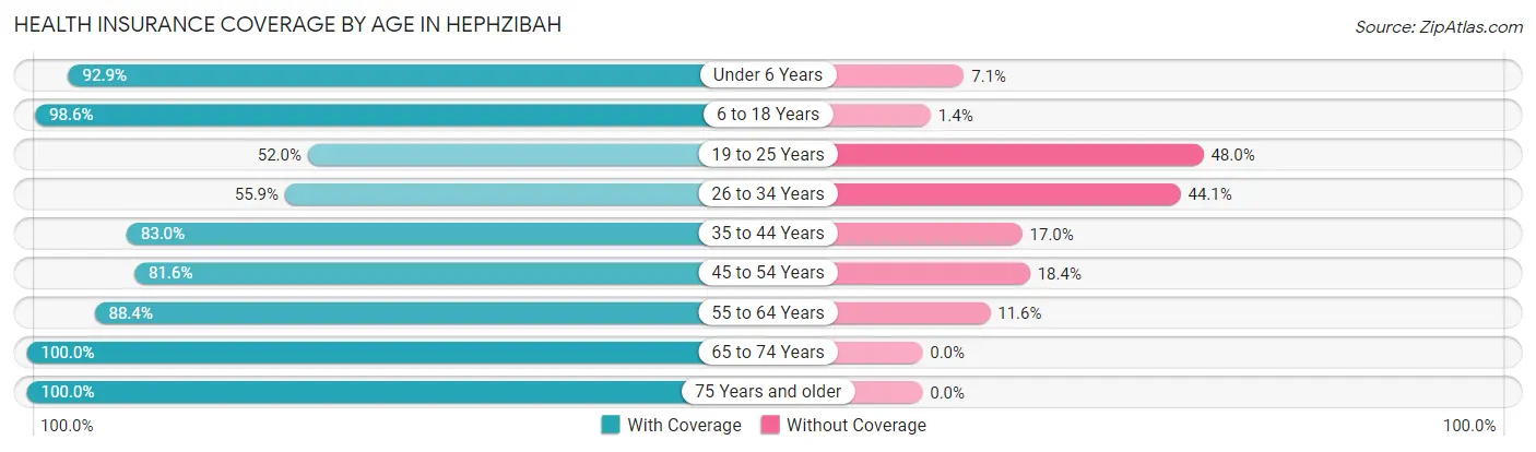 Health Insurance Coverage by Age in Hephzibah