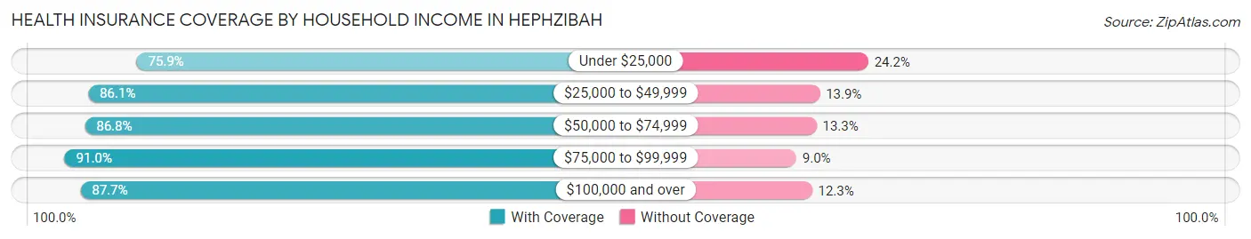 Health Insurance Coverage by Household Income in Hephzibah