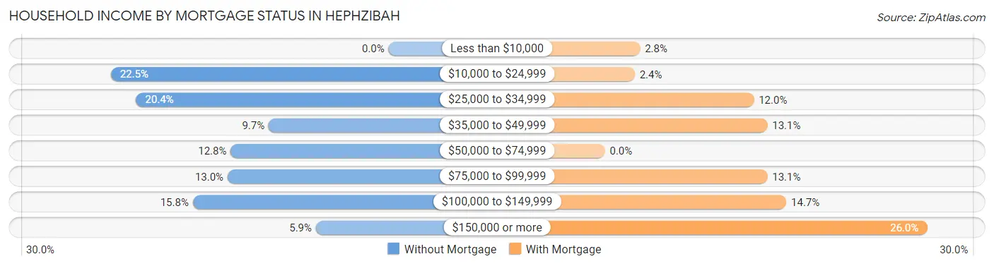 Household Income by Mortgage Status in Hephzibah