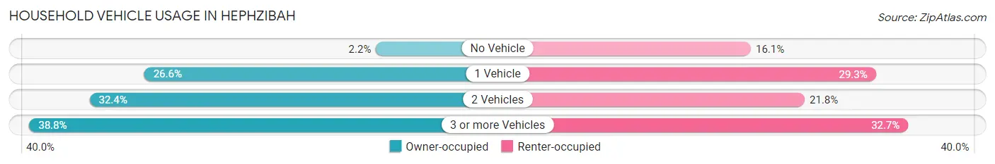 Household Vehicle Usage in Hephzibah