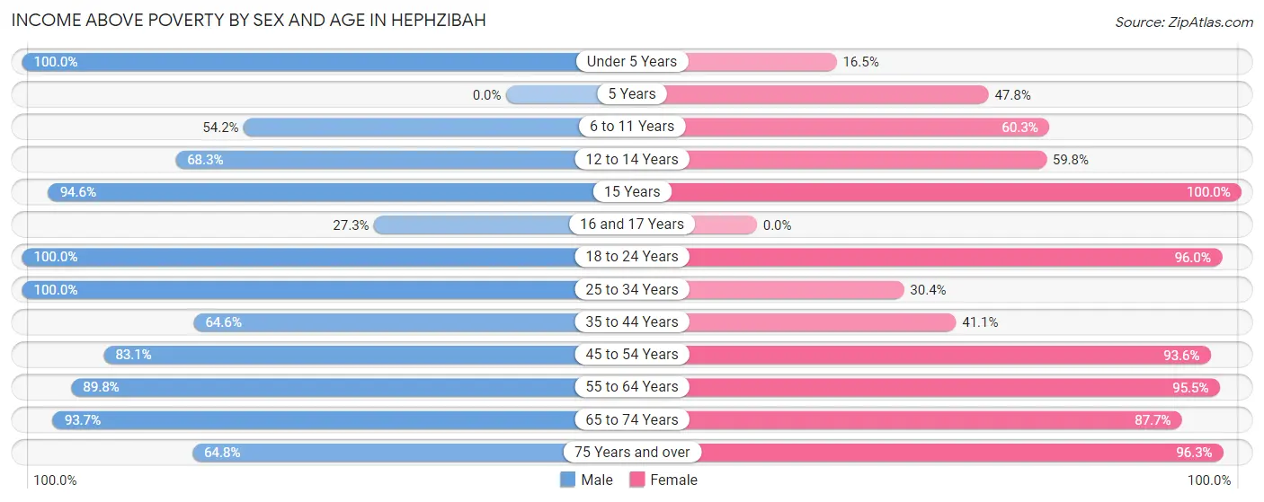 Income Above Poverty by Sex and Age in Hephzibah