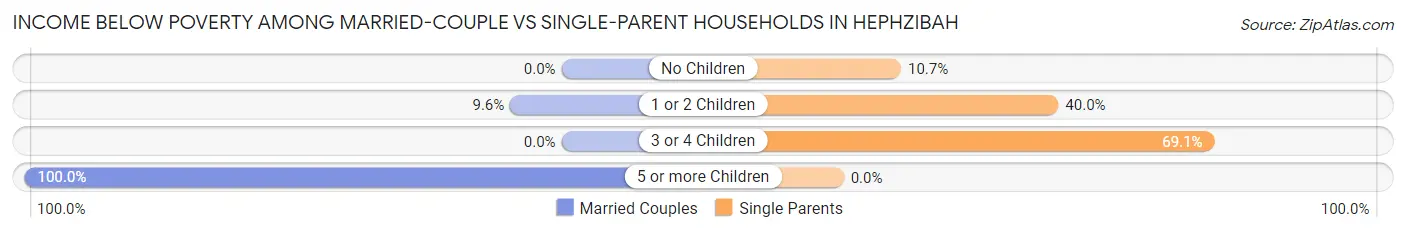 Income Below Poverty Among Married-Couple vs Single-Parent Households in Hephzibah