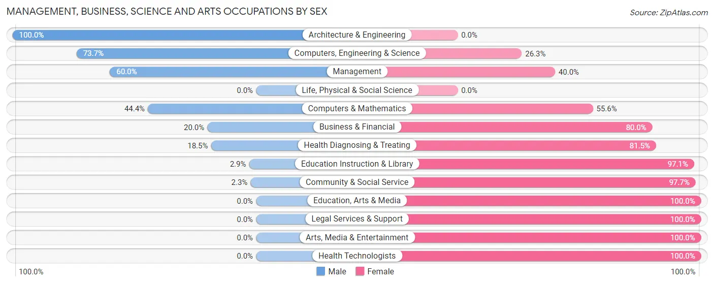Management, Business, Science and Arts Occupations by Sex in Hephzibah