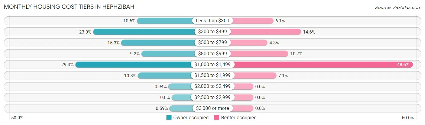 Monthly Housing Cost Tiers in Hephzibah