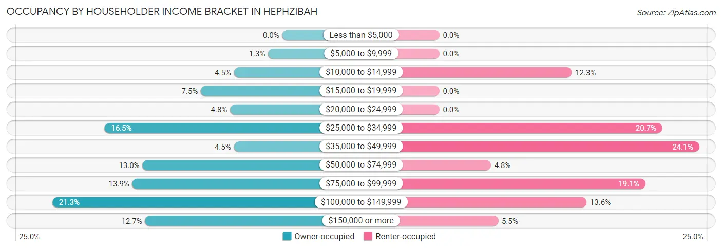 Occupancy by Householder Income Bracket in Hephzibah