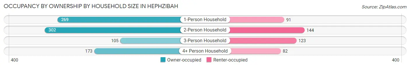 Occupancy by Ownership by Household Size in Hephzibah