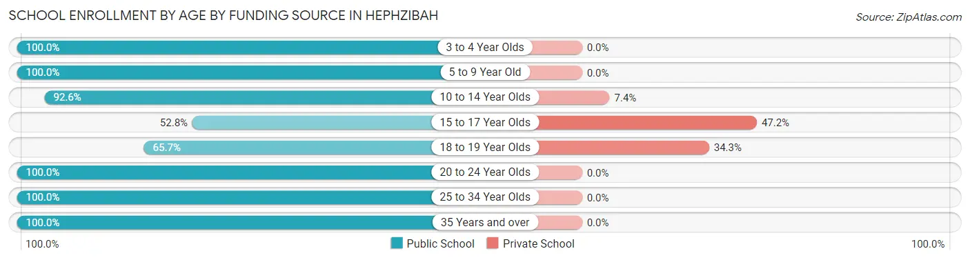 School Enrollment by Age by Funding Source in Hephzibah