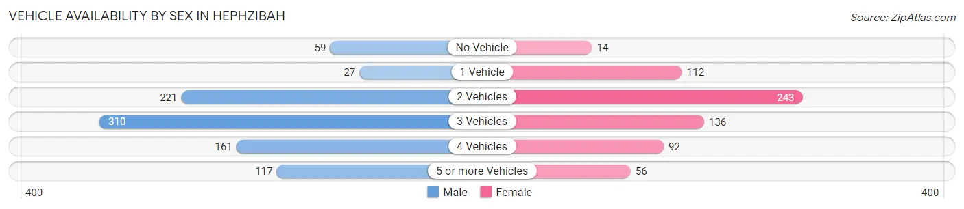 Vehicle Availability by Sex in Hephzibah