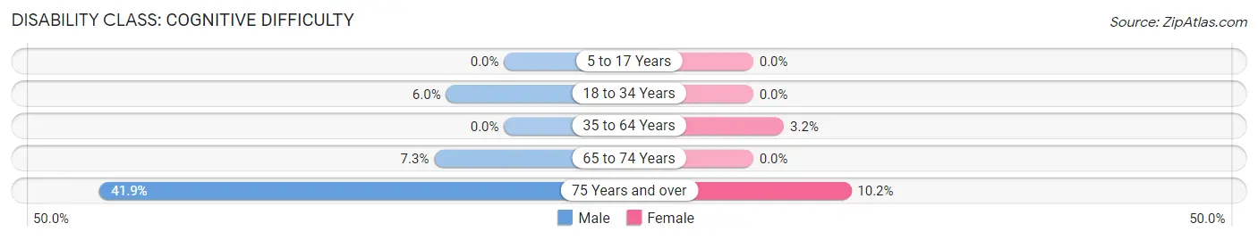 Disability in Hiawassee: <span>Cognitive Difficulty</span>