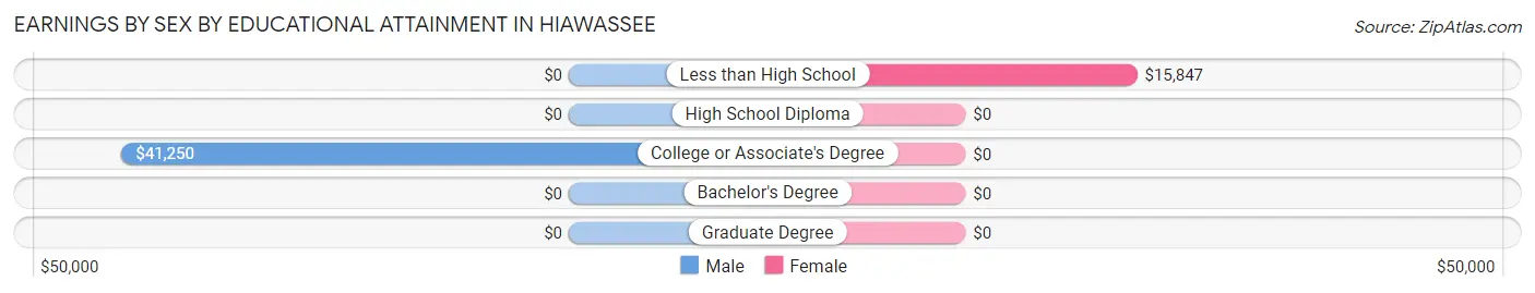Earnings by Sex by Educational Attainment in Hiawassee