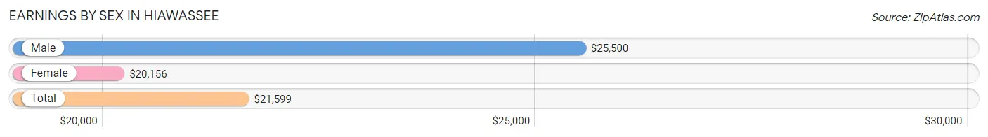 Earnings by Sex in Hiawassee