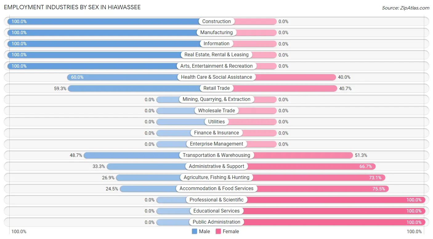 Employment Industries by Sex in Hiawassee