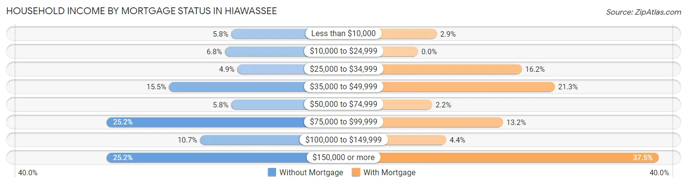 Household Income by Mortgage Status in Hiawassee