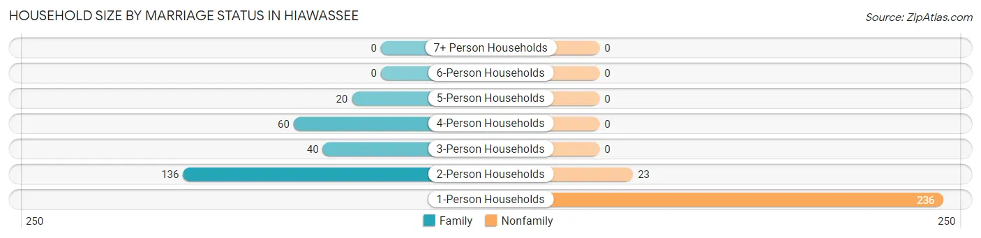 Household Size by Marriage Status in Hiawassee