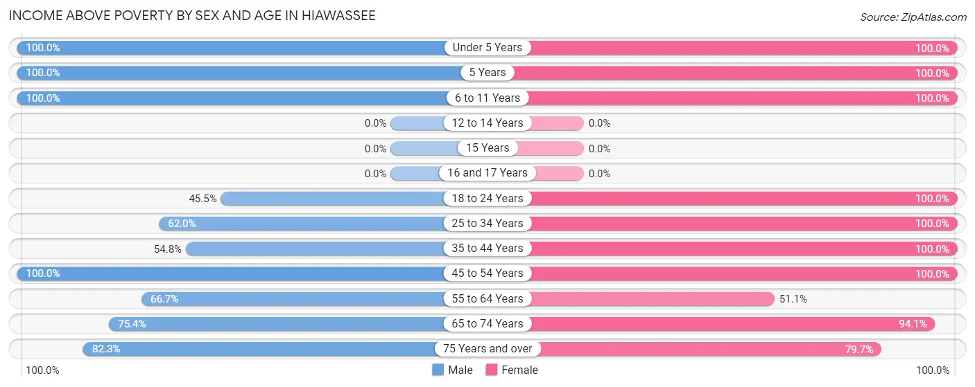 Income Above Poverty by Sex and Age in Hiawassee