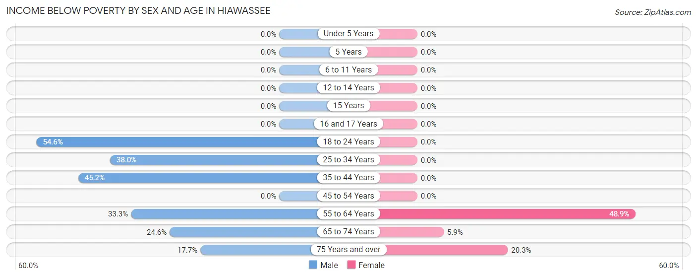 Income Below Poverty by Sex and Age in Hiawassee