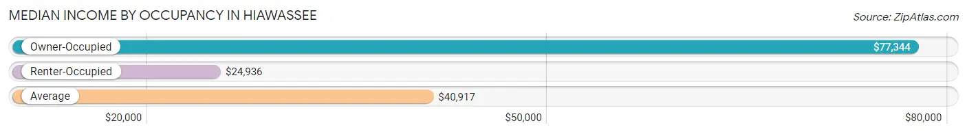 Median Income by Occupancy in Hiawassee