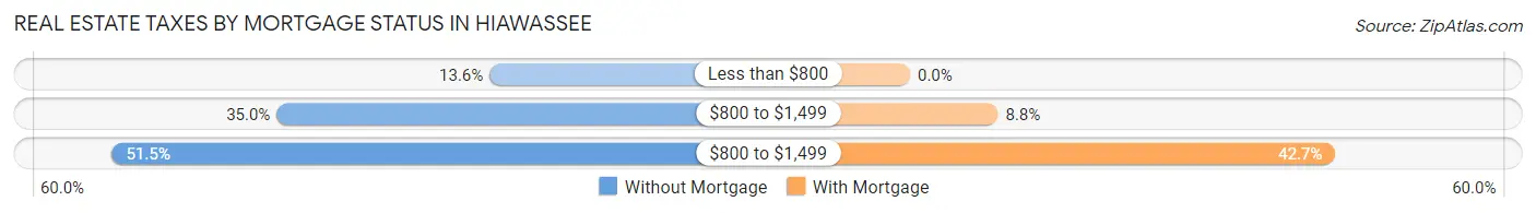 Real Estate Taxes by Mortgage Status in Hiawassee