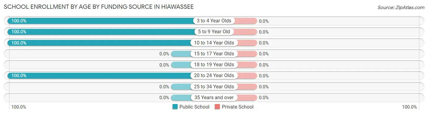 School Enrollment by Age by Funding Source in Hiawassee