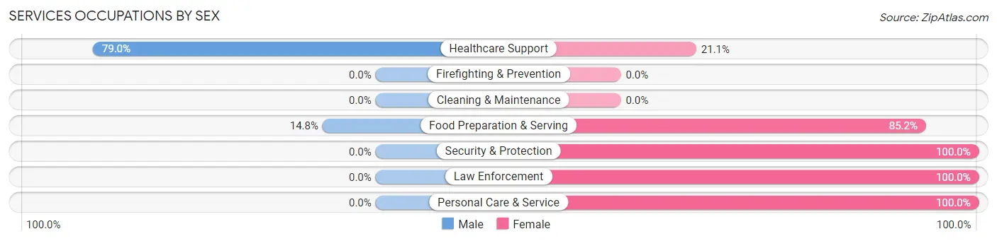 Services Occupations by Sex in Hiawassee