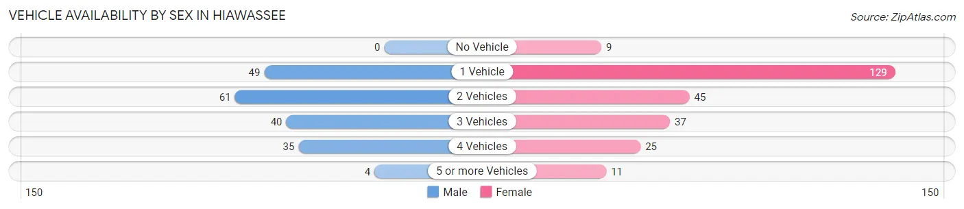 Vehicle Availability by Sex in Hiawassee