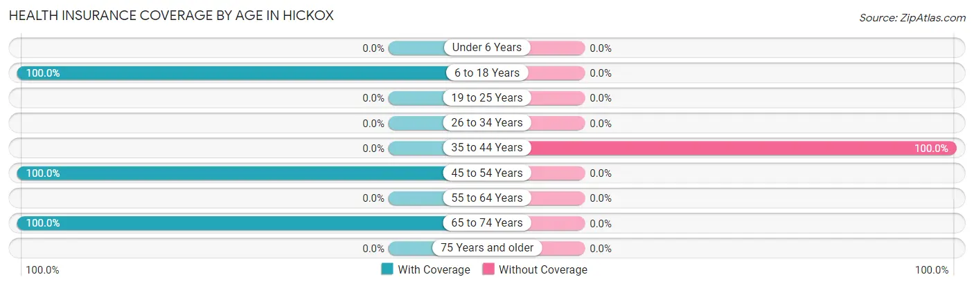 Health Insurance Coverage by Age in Hickox