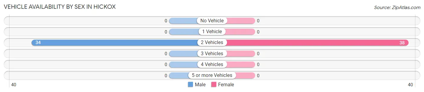 Vehicle Availability by Sex in Hickox