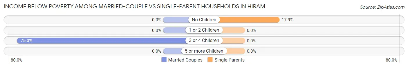 Income Below Poverty Among Married-Couple vs Single-Parent Households in Hiram