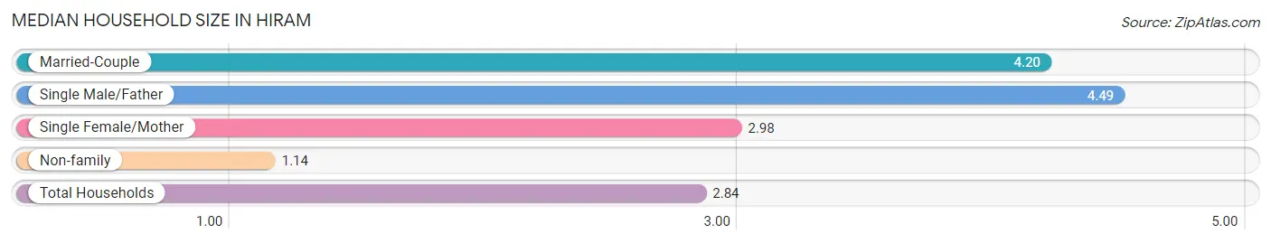 Median Household Size in Hiram