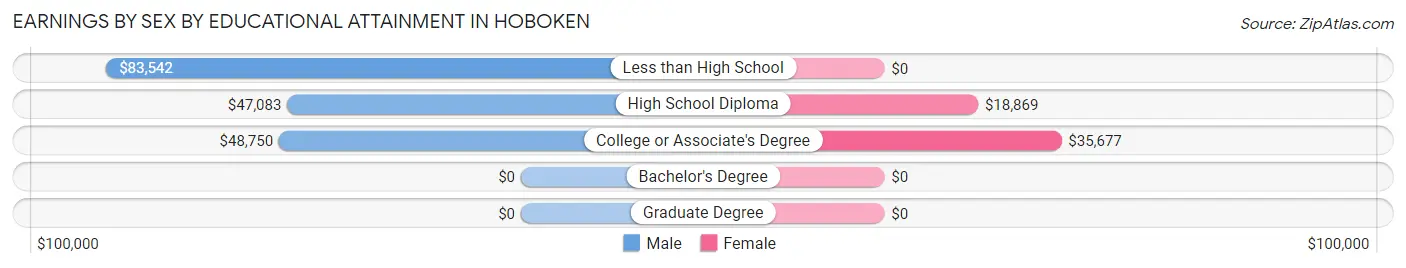 Earnings by Sex by Educational Attainment in Hoboken