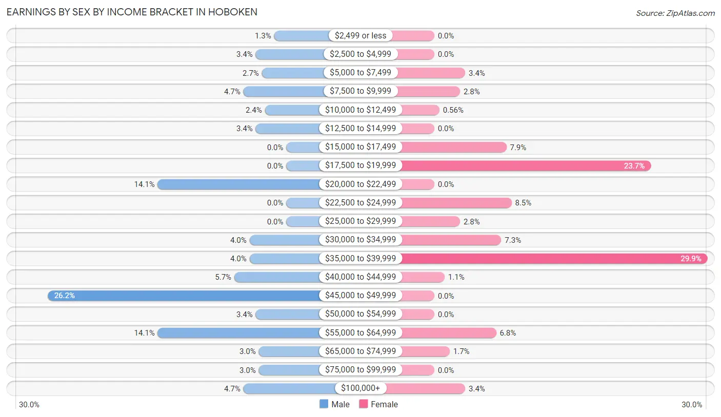 Earnings by Sex by Income Bracket in Hoboken