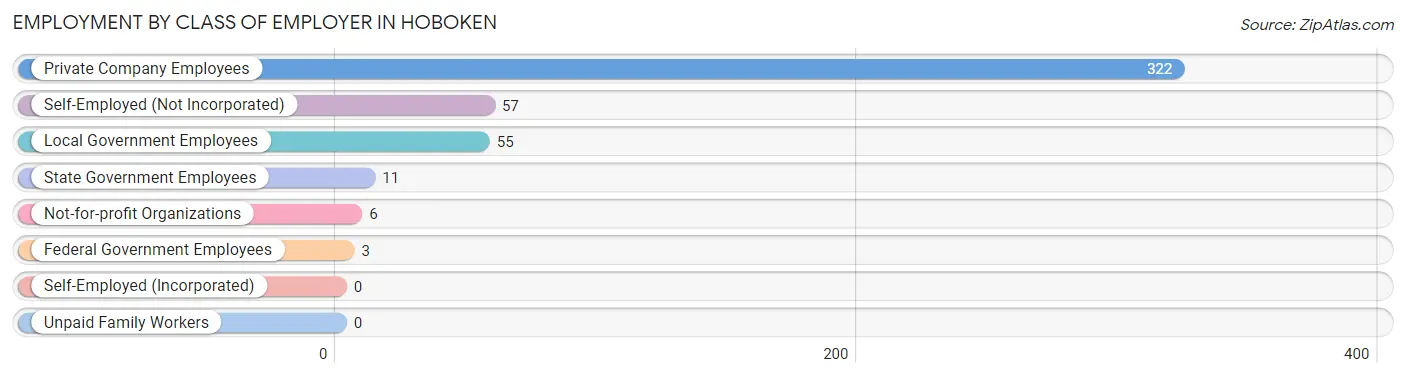 Employment by Class of Employer in Hoboken