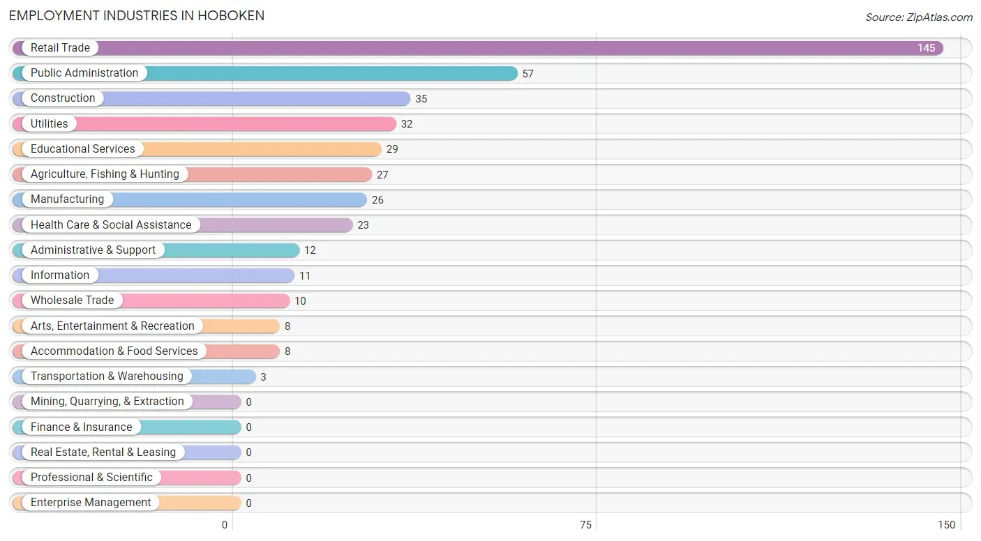 Employment Industries in Hoboken