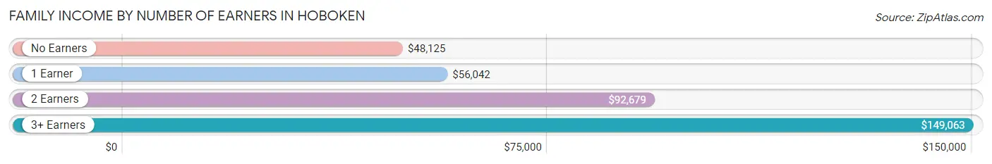 Family Income by Number of Earners in Hoboken