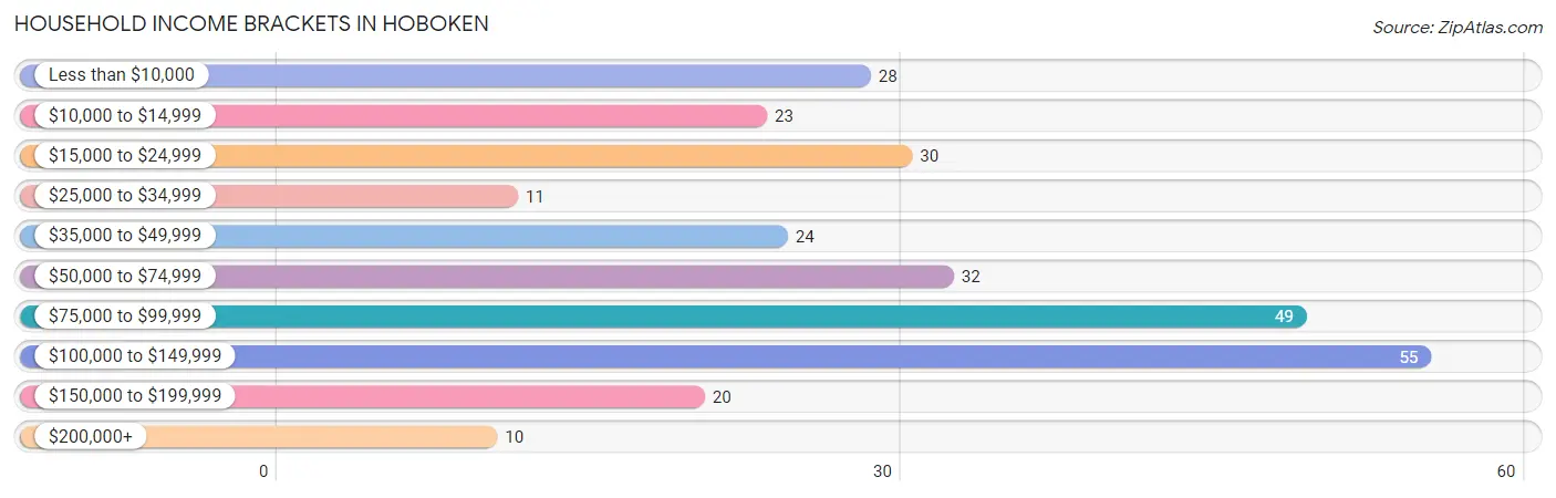 Household Income Brackets in Hoboken