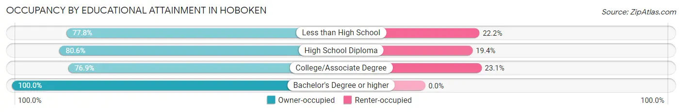 Occupancy by Educational Attainment in Hoboken