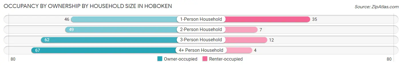 Occupancy by Ownership by Household Size in Hoboken