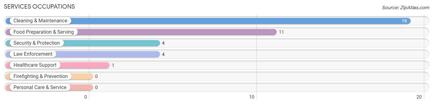 Services Occupations in Hoboken