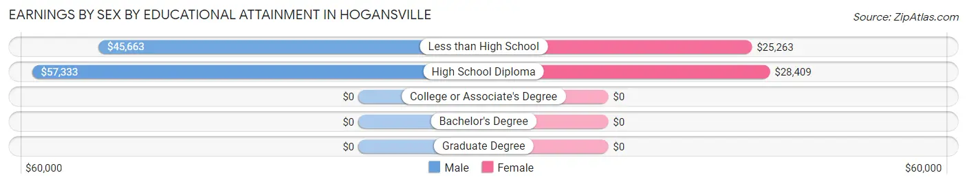 Earnings by Sex by Educational Attainment in Hogansville