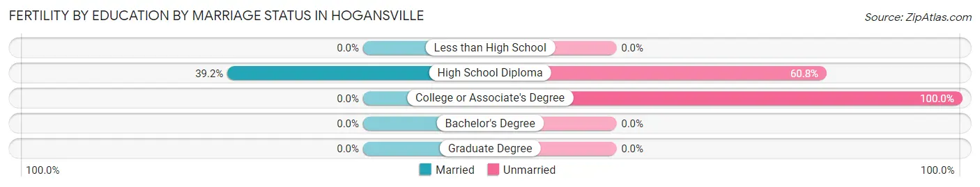 Female Fertility by Education by Marriage Status in Hogansville
