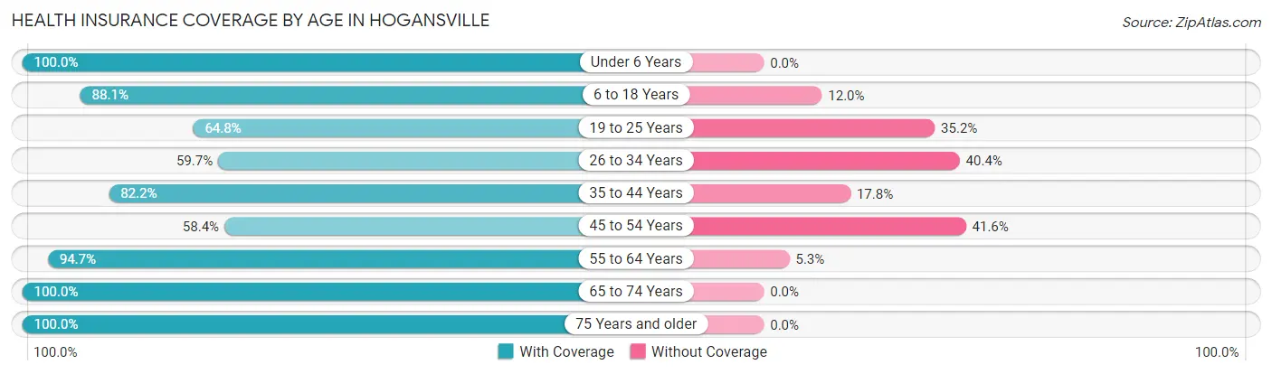 Health Insurance Coverage by Age in Hogansville
