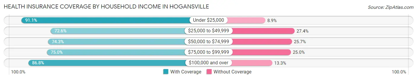 Health Insurance Coverage by Household Income in Hogansville