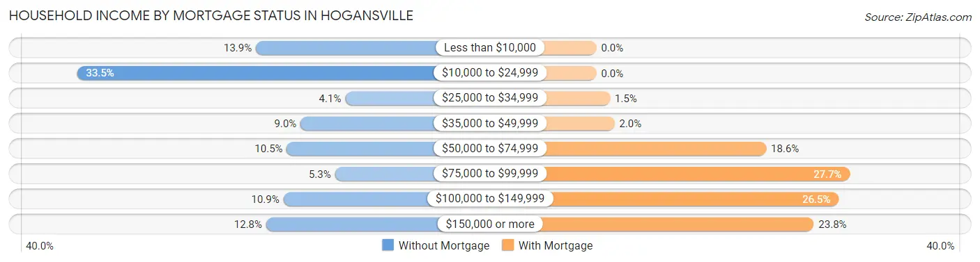 Household Income by Mortgage Status in Hogansville