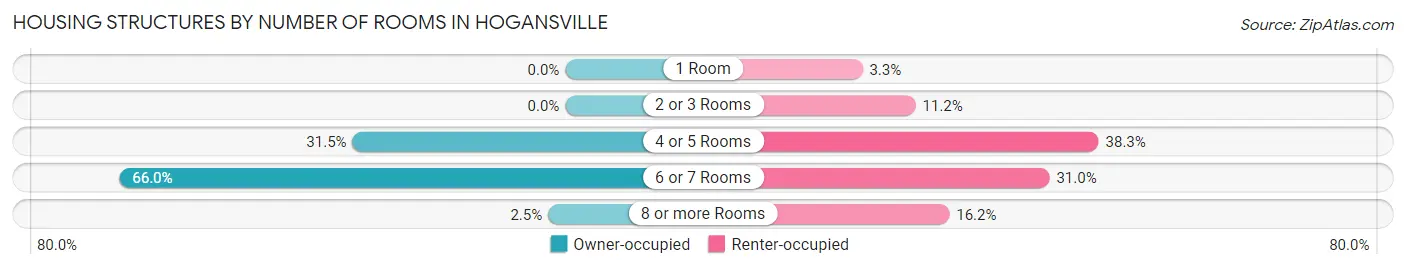 Housing Structures by Number of Rooms in Hogansville