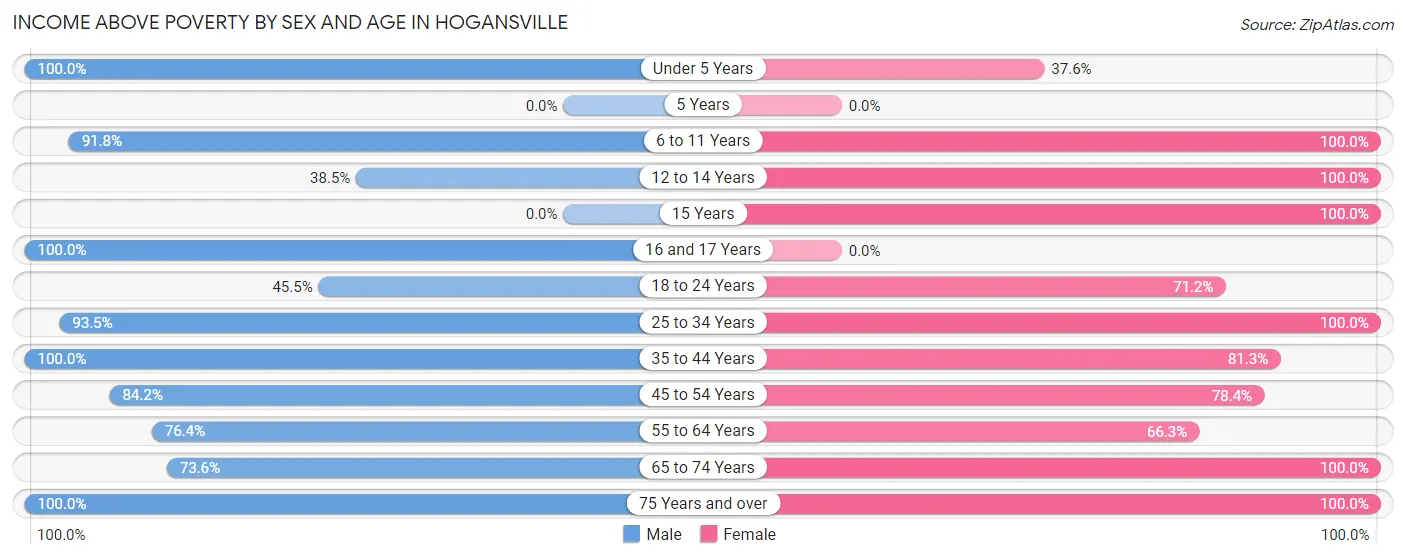 Income Above Poverty by Sex and Age in Hogansville