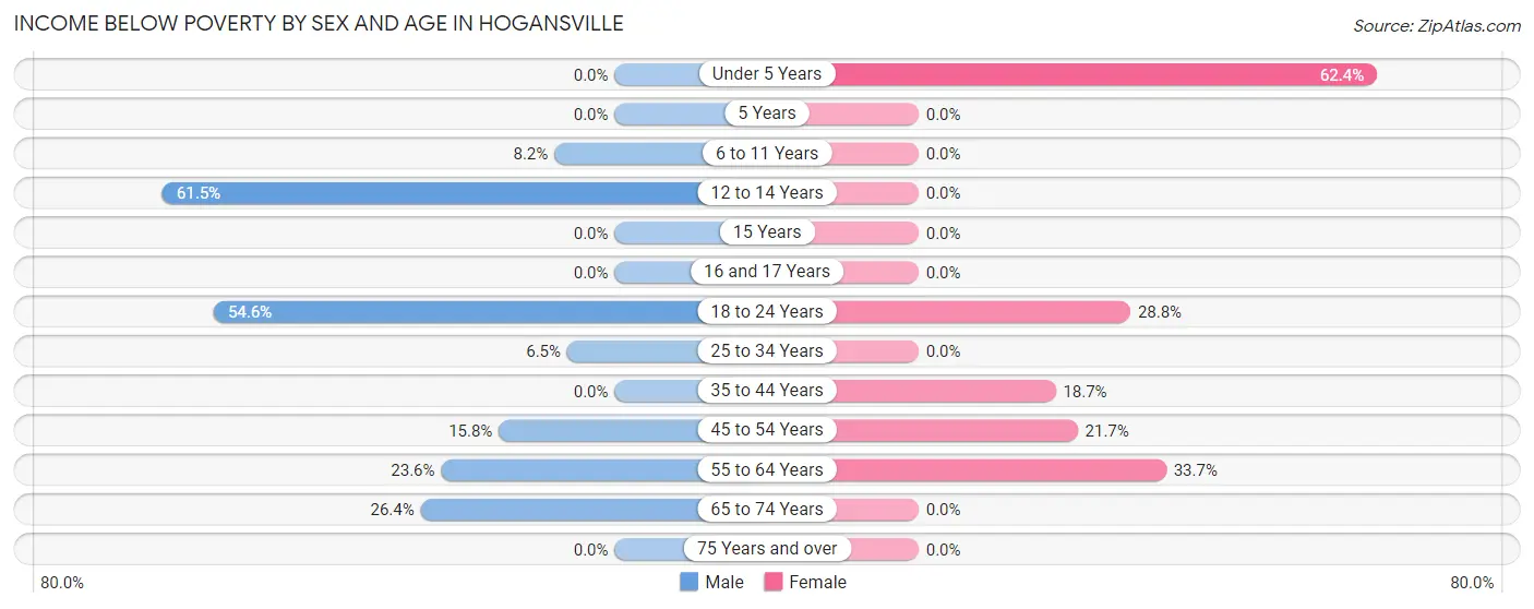 Income Below Poverty by Sex and Age in Hogansville