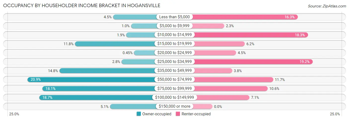 Occupancy by Householder Income Bracket in Hogansville