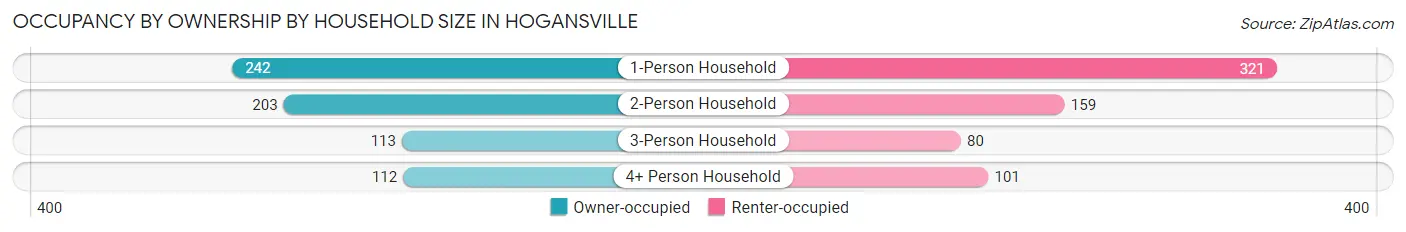 Occupancy by Ownership by Household Size in Hogansville