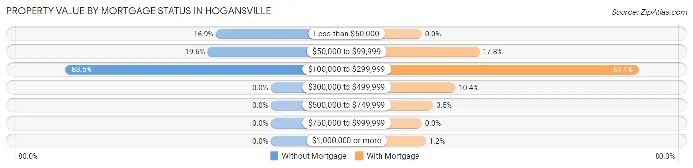 Property Value by Mortgage Status in Hogansville