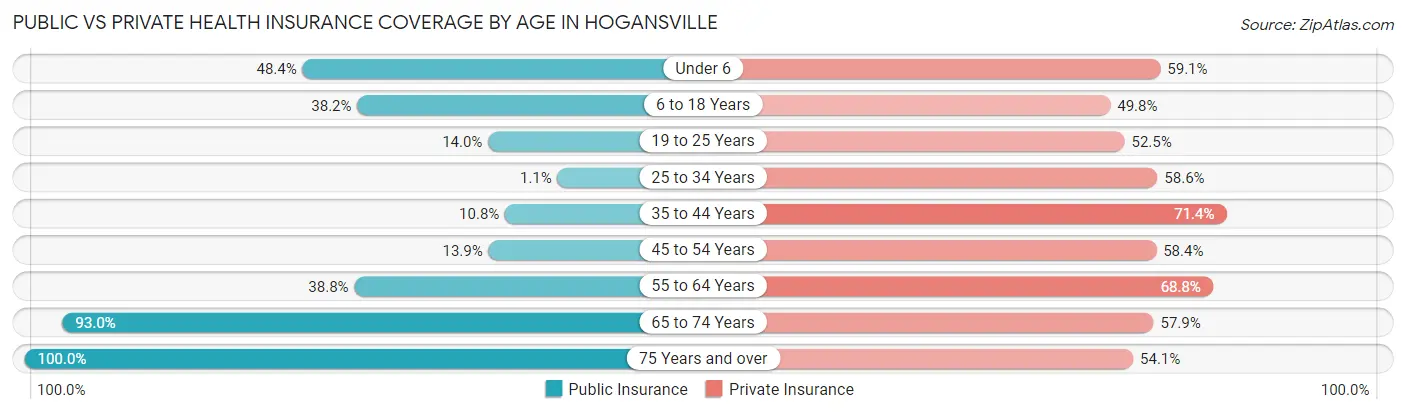 Public vs Private Health Insurance Coverage by Age in Hogansville